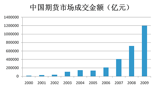 中国期货市场成交金额